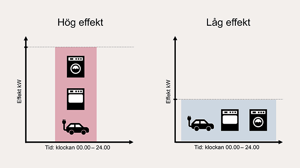 Prisutvecklingen på solpaneler mellan juni 2023 och juni 2024